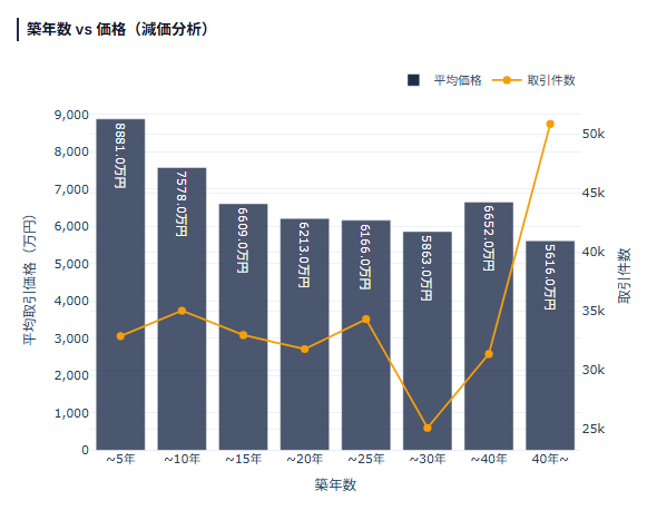 東京23区 築年数別 平均取引価格